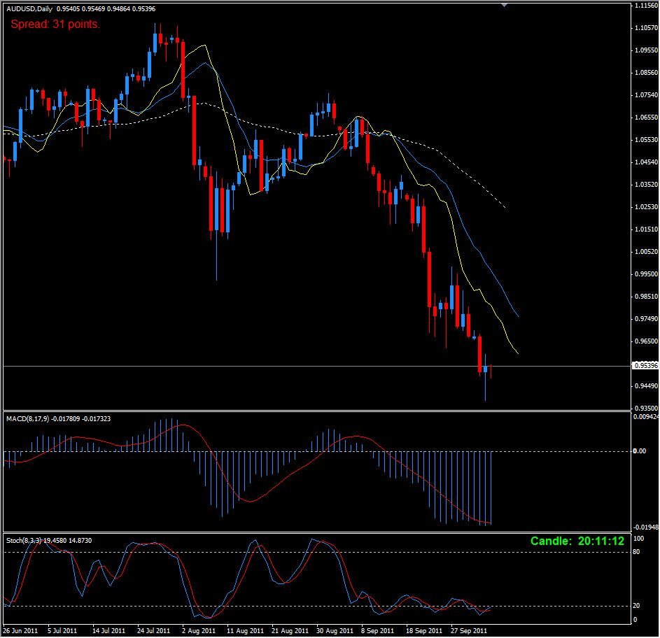 AUD/USD Daily STOMACD AUD/USD Daily STOMACD